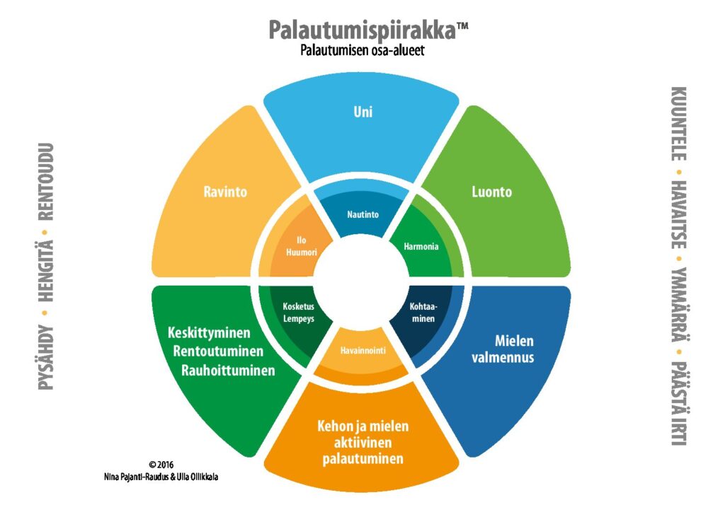 Palautuminen ja rentoutuminen 1 PALAUTUMISPIIRAKKA pdf 1024x724 1